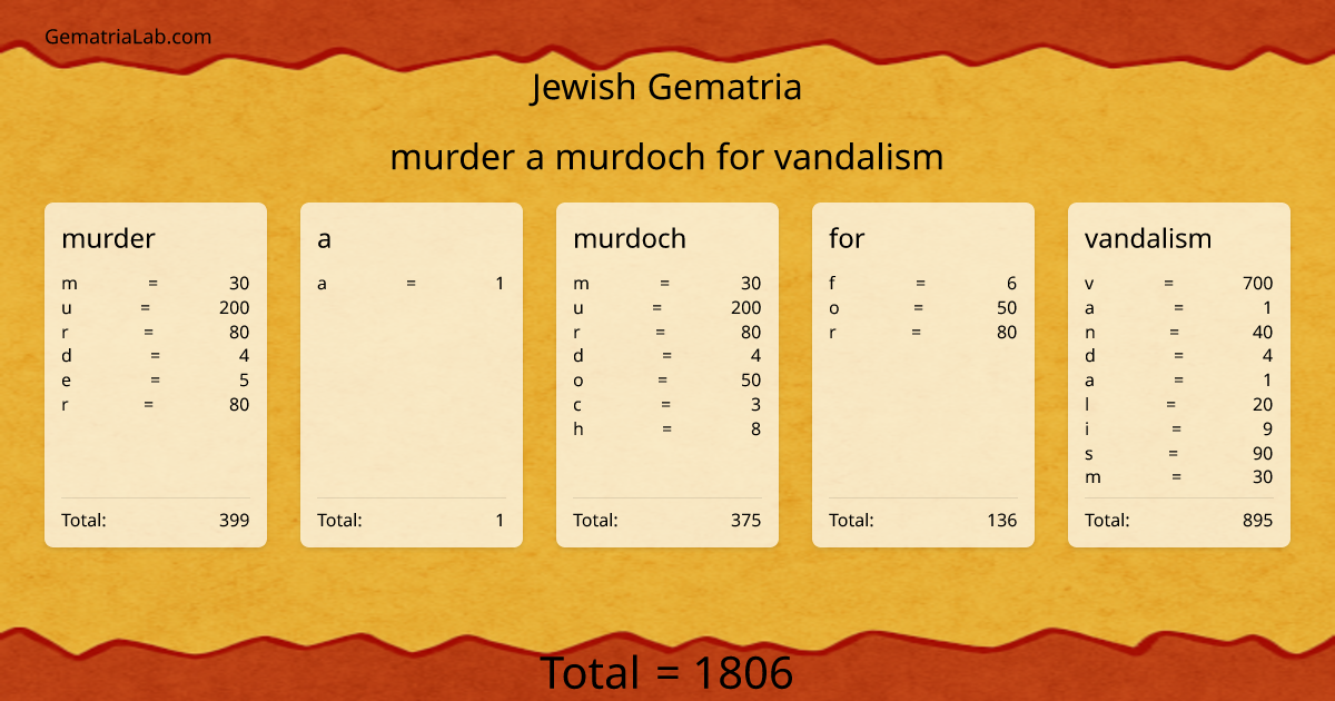 murder a murdoch for vandalism in jewish Gematria